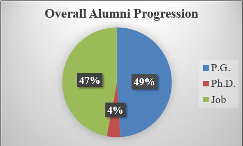 Alumni Progression